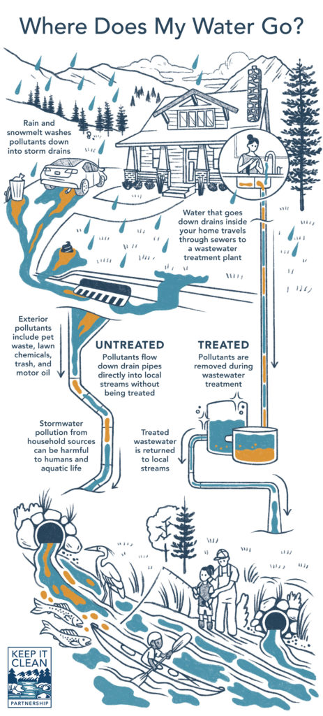 Infografía que describe el sistema de aguas pluviales y el sistema de aguas residuales.