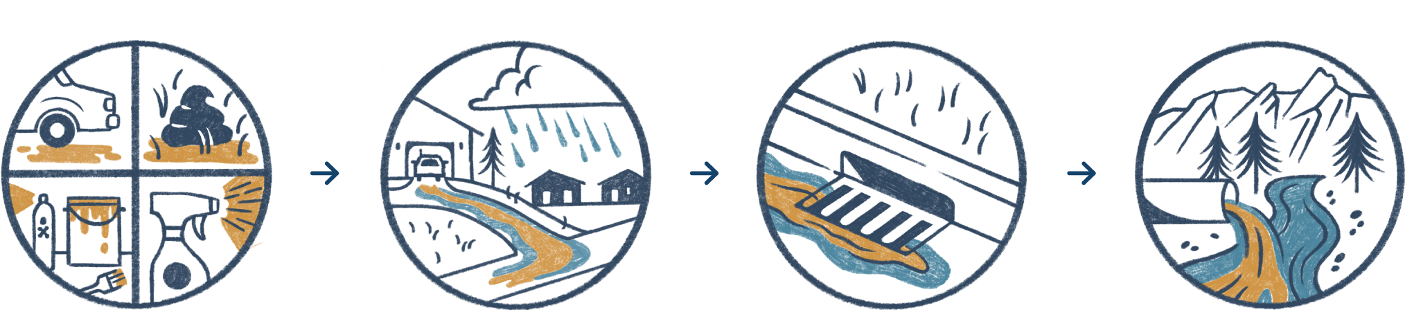 Steps stormwater takes from our homes to local waterways. Pollution from cars, pet waste, chemicals, and pesticides around our homes are picked up by rain. This rain enters nearby storm drains, which drain directly into local waterways.