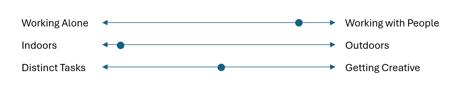 Scales showing how this person's work breaks down. Most time is spent working with people, indoors, with work being an even split between distinct tasks and getting creative.