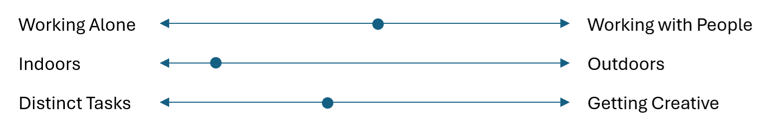 Scales showing how this person's work breaks down. Most time is spent working indoors with a mix of working alone and with people. A bit more time is spent working on distinct tasks versus getting creative.