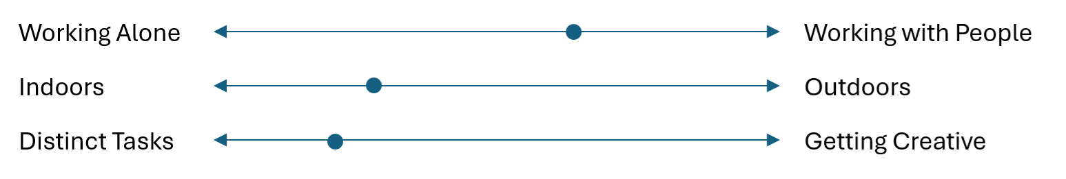 Scales showing how this person's work breaks down. They most often work indoors on distinct tasks, but their time is more evenly split between working alone and with people.