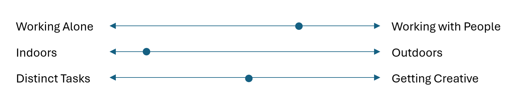 Scales showing how this person's work breaks down. Most time is spent working with people, indoors, with work being an even split between distinct tasks and getting creative.