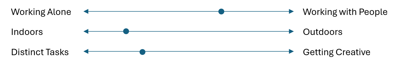 Scales showing how this person's work breaks down. Most time is spent working with people, indoors, and on distinct tasks versus getting creative.