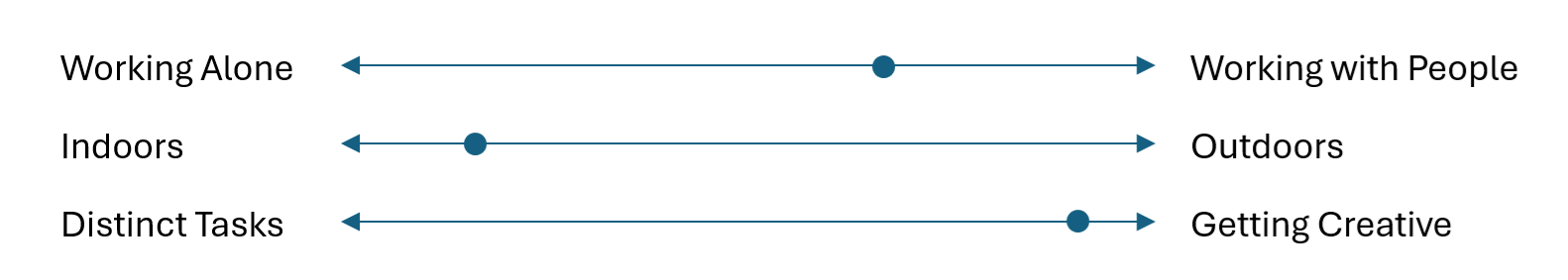 Scales showing how this person's work breaks down. Most time is spent working with people, indoors, with work involving more creativity than working on regular, distinct tasks.