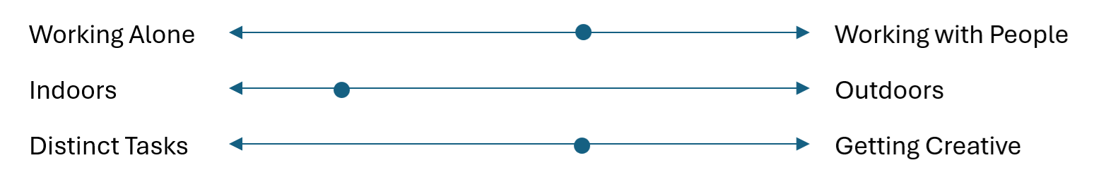 Scales showing how this person's work breaks down. Most time is spent working indoors, with work being an even split between distinct tasks and getting creative and working alone versus with people.