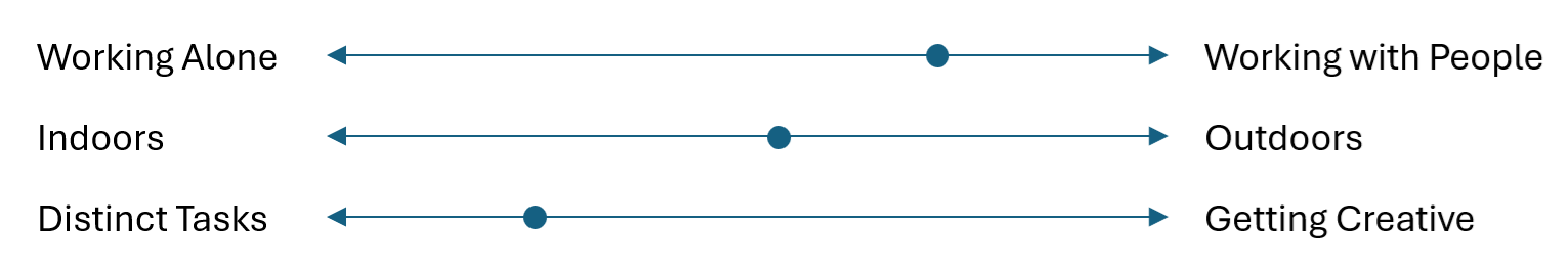 Scales showing how this person's work breaks down. They most often work on distinct tasks and with people or in teams. Their time spent indoors and outdoors is evently split,