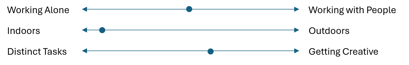 Scales showing how this person's work breaks down. Most time is spent working indoors, with work being an even split between distinct tasks and getting creative and working alone versus with people.