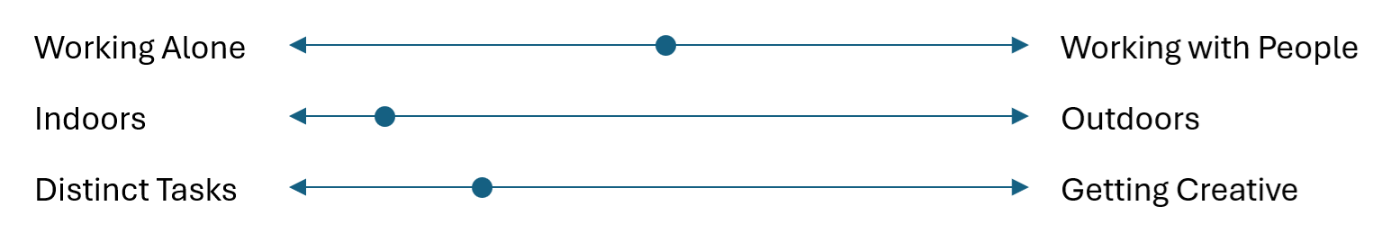 Scales showing how this person's work breaks down. Most time is spent working indoors on distinct tasks versus getting creative. Time working alone versus with people is evenly split,